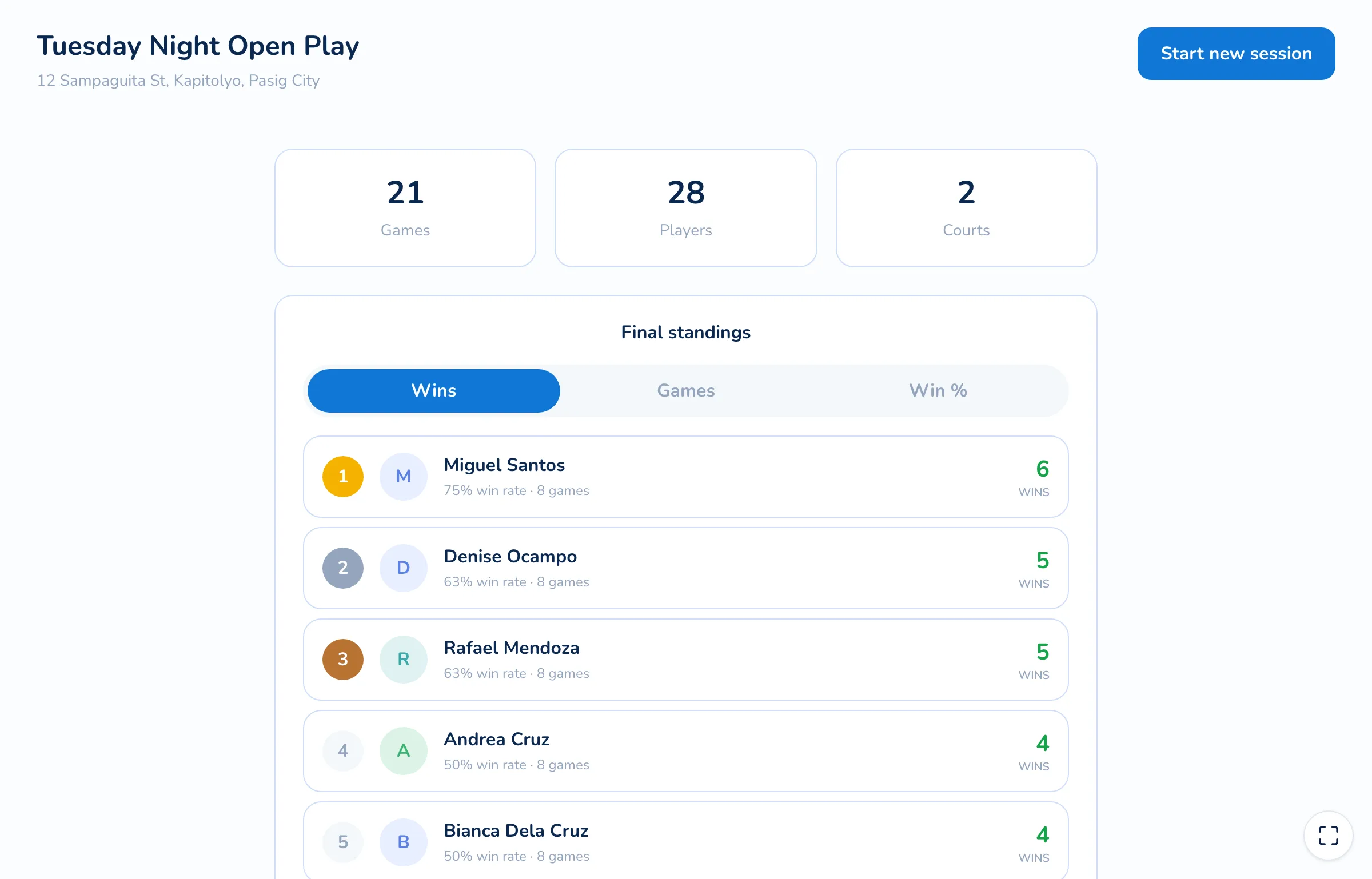 Session complete screen: 21 games, 28 players and 2 courts, over final standings ranked by wins with each player's win rate and games played